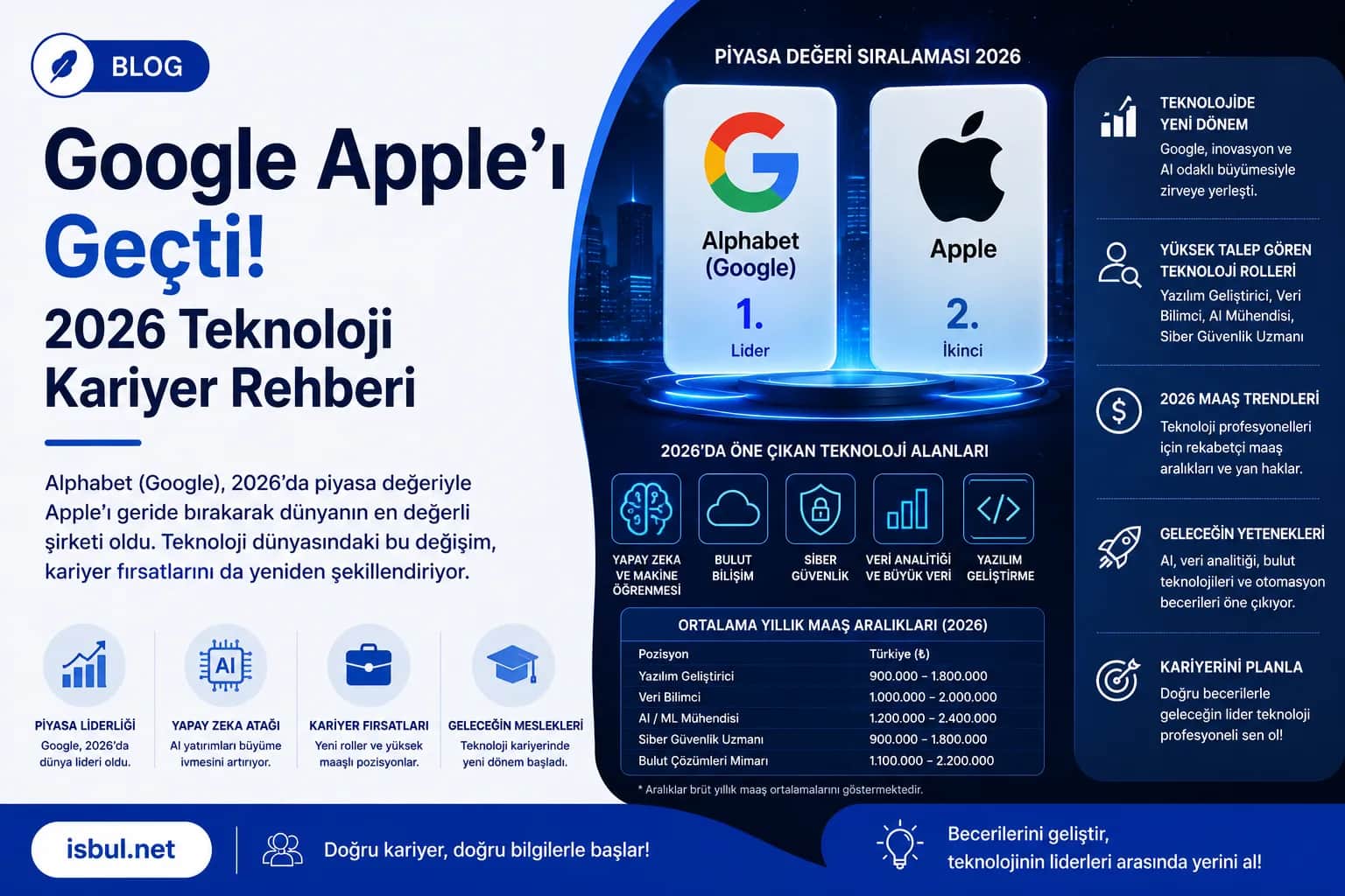 Google Apple'ı Geçti 2026 Teknoloji Kariyer Rehberi Google Apple'ı Geçti 2026 Teknoloji Kariyer Rehberi